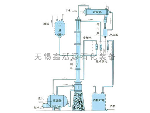 甲醇、乙醇蒸餾裝置